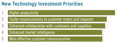 top 5 technology investments in advanced manufacturing