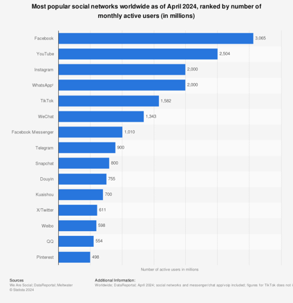 statistic_id272014_global-social-networks-ranked-by-number-of-users-2024